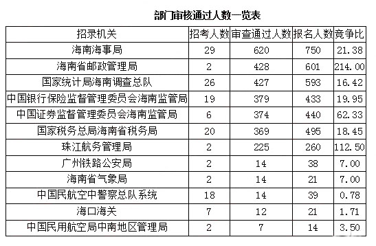 2019國(guó)考報(bào)名人數(shù)統(tǒng)計(jì)：海南3705人報(bào)名 [27日9時(shí)]