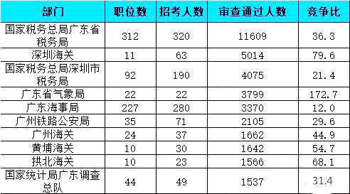 2019國考報名人數統(tǒng)計：廣東41667人報名通過【26日16時】