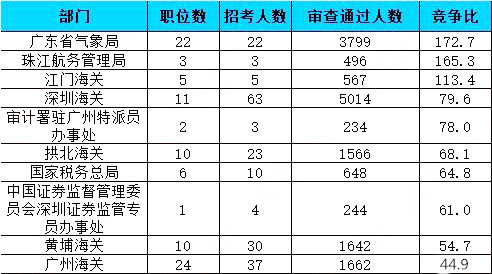 2019國考報名人數統(tǒng)計：廣東41667人報名通過【26日16時】