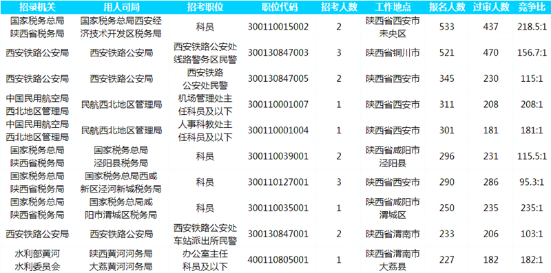 2019國考報名人數(shù)統(tǒng)計：陜西13022人報名[截至26日16時]