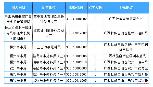 2019國考廣西地區(qū)報名統(tǒng)計：超8千人過審 最熱職位764:1[27日16時]