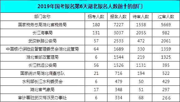 2019國考湖北報(bào)名統(tǒng)計(jì)：19690人報(bào)名[截至27日16時(shí)]