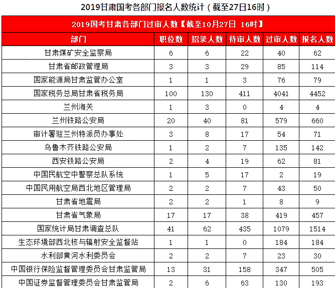 2019國考甘肅地區(qū)報名統(tǒng)計：8626人報名，7311人過審[27日16時]