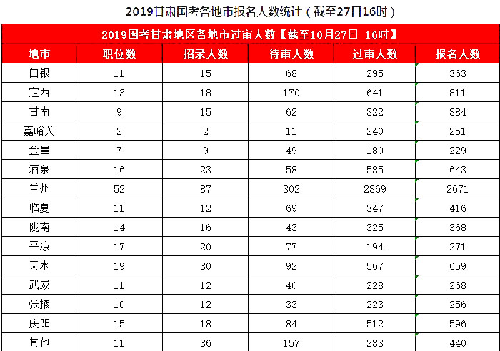 2019國考甘肅地區(qū)報名統(tǒng)計：8626人報名，7311人過審[27日16時]