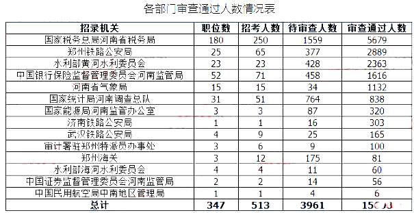 2019國(guó)考河南地區(qū)報(bào)名統(tǒng)計(jì)：最高競(jìng)爭(zhēng)比535:1[27日16時(shí)]