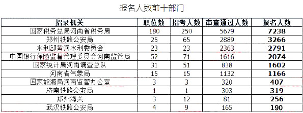 2019國(guó)考河南地區(qū)報(bào)名統(tǒng)計(jì)：最高競(jìng)爭(zhēng)比535:1[27日16時(shí)]