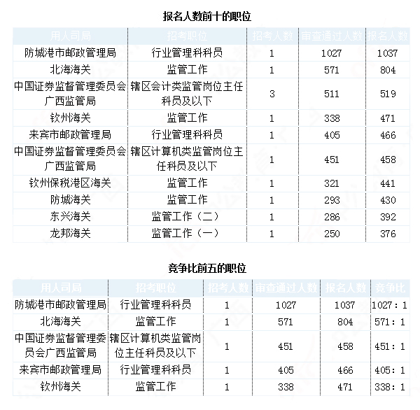 2019國考廣西地區(qū)報名統(tǒng)計：最熱職位1027:1[29日9時]