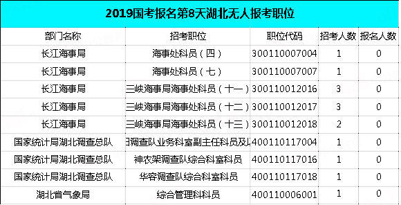 2019國考湖北地區(qū)報名統(tǒng)計：過審近2萬人，最熱職位575:1[29日9時]