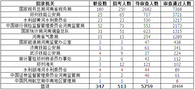 2019國考河南地區(qū)報名統(tǒng)計(jì)：20458人過審[29日8時]