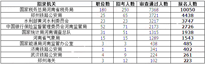 2019國考河南地區(qū)報名統(tǒng)計(jì)：20458人過審[29日8時]