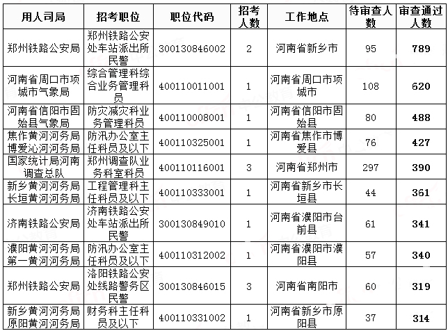 2019國考河南地區(qū)報名統(tǒng)計(jì)：20458人過審[29日8時]