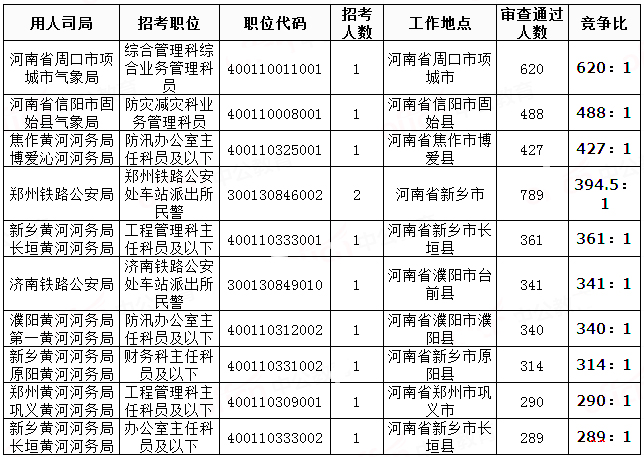 2019國考河南地區(qū)報名統(tǒng)計(jì)：20458人過審[29日8時]