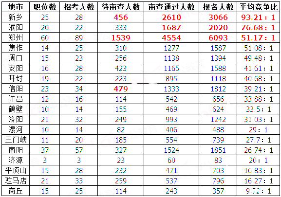 2019國考河南地區(qū)報名統(tǒng)計(jì)：20458人過審[29日8時]