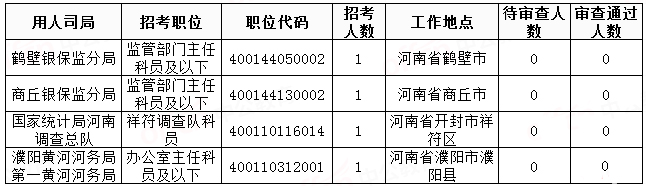 2019國考河南地區(qū)報名統(tǒng)計(jì)：20458人過審[29日8時]