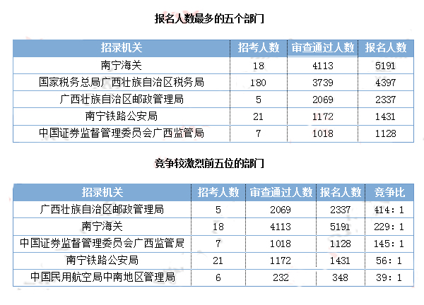 2019國考廣西地區(qū)報名數(shù)據(jù)：17604人報名[29日16時]