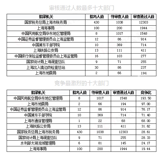 2019國考上海地區(qū)報(bào)名統(tǒng)計(jì)：報(bào)名人數(shù)達(dá)2.2萬[29日16時(shí)]