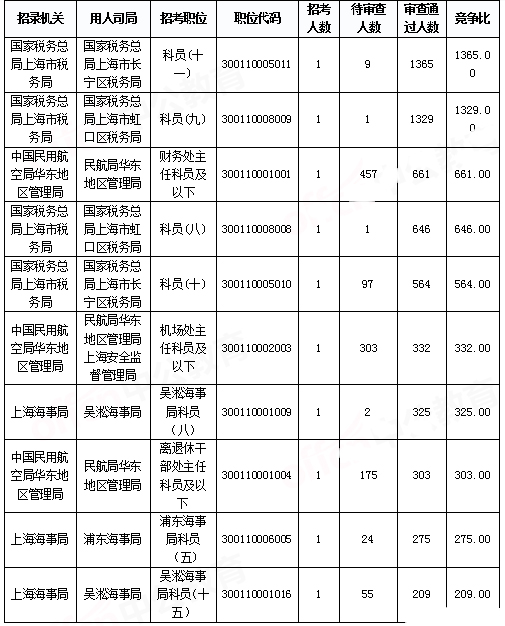 2019國考上海地區(qū)報(bào)名統(tǒng)計(jì)：報(bào)名人數(shù)達(dá)2.2萬[29日16時(shí)]