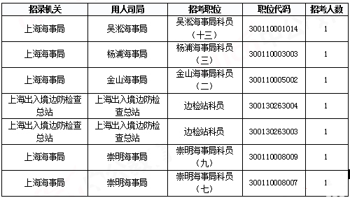 2019國考上海地區(qū)報(bào)名統(tǒng)計(jì)：報(bào)名人數(shù)達(dá)2.2萬[29日16時(shí)]