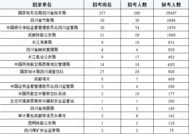 2019國(guó)考四川地區(qū)報(bào)名統(tǒng)計(jì)：36821人報(bào)名[29日16時(shí)]