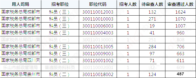 2019國(guó)考四川地區(qū)報(bào)名統(tǒng)計(jì)：36821人報(bào)名[29日16時(shí)]