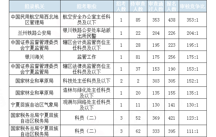 2019國考寧夏地區(qū)報(bào)名統(tǒng)計(jì)：7423人報(bào)名 通過審核6213人[29日16時(shí)]