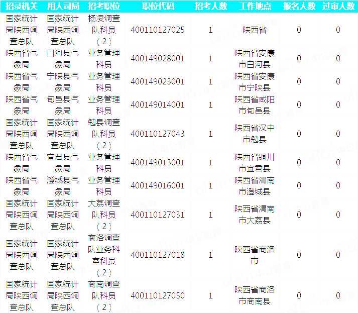 2019國考陜西地區(qū)報名統(tǒng)計：23093人過審 最熱職位525:1[30日9時]