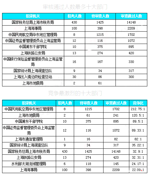 2019國(guó)考上海地區(qū)報(bào)名統(tǒng)計(jì)：近2.7W人報(bào)名[30日9時(shí)]