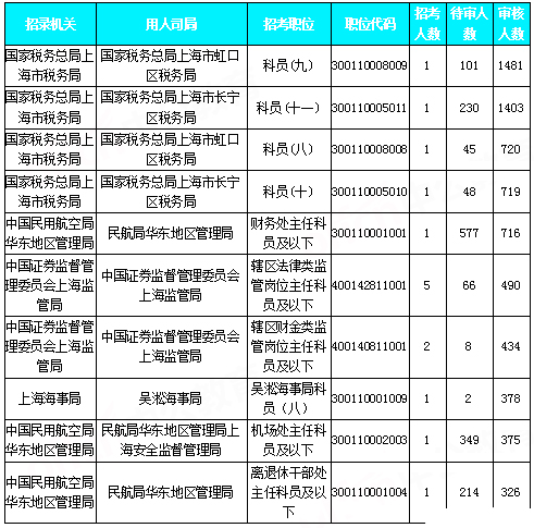 2019國(guó)考上海地區(qū)報(bào)名統(tǒng)計(jì)：近2.7W人報(bào)名[30日9時(shí)]