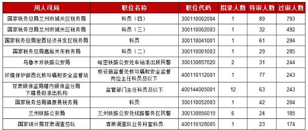 2019國(guó)考甘肅地區(qū)報(bào)名統(tǒng)計(jì)：15913人報(bào)名[30日9時(shí)]