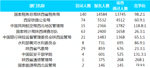 2019國(guó)考報(bào)名人數(shù)統(tǒng)計(jì)：陜西25733人通過(guò)審核[截至30日16時(shí)]