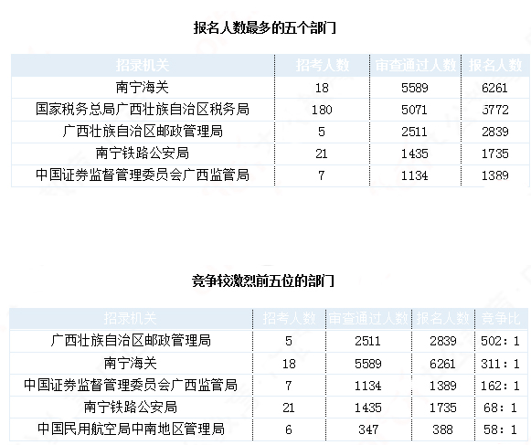 2019國考廣西地區(qū)報(bào)名統(tǒng)計(jì)：21942人報(bào)名 最熱職位1212:1[30日16時]