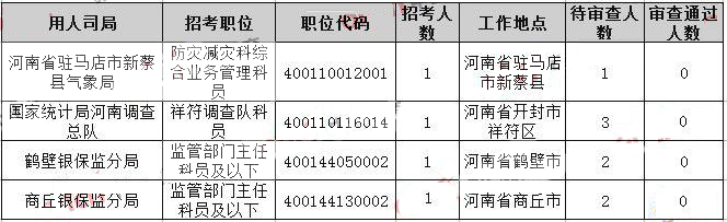 2019國考河南地區(qū)報(bào)名統(tǒng)計(jì)：855人競爭1個職位【30日16時】