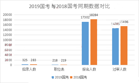 2019國(guó)考甘肅地區(qū)報(bào)名統(tǒng)計(jì)：17302人報(bào)名 過審人數(shù)近1.5萬(wàn)[30日16時(shí)]