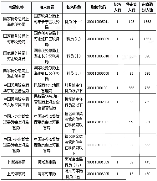 2019國考上海地區(qū)報(bào)名統(tǒng)計(jì)：報(bào)名人數(shù)達(dá)3.2萬 平均競爭比40.7:1[31日9時]