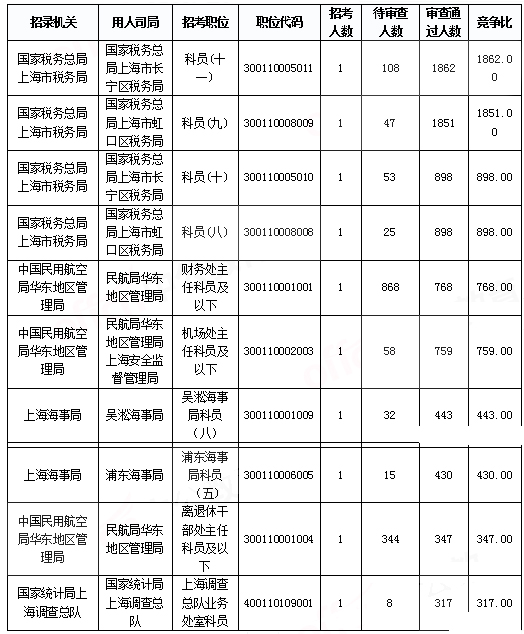 2019國考上海地區(qū)報(bào)名統(tǒng)計(jì)：報(bào)名人數(shù)達(dá)3.2萬 平均競爭比40.7:1[31日9時]