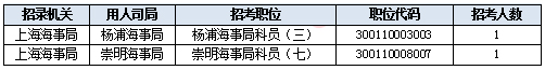 2019國考上海地區(qū)報(bào)名統(tǒng)計(jì)：報(bào)名人數(shù)達(dá)3.2萬 平均競爭比40.7:1[31日9時]