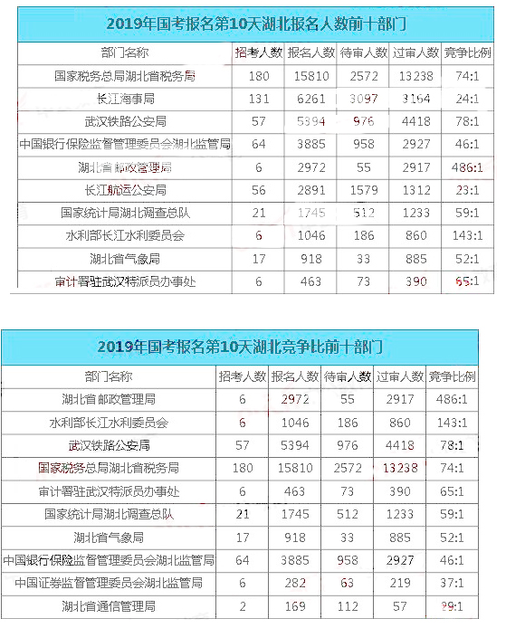 2019國(guó)考湖北地區(qū)報(bào)名統(tǒng)計(jì)：最熱職位848:1[31日9時(shí)]