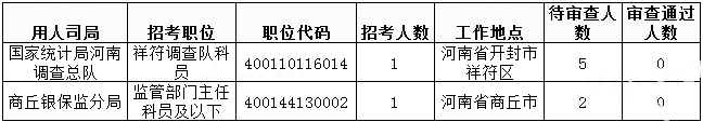 2019國考河南地區(qū)報名統(tǒng)計：過審人數(shù)已破3萬[31日9時]