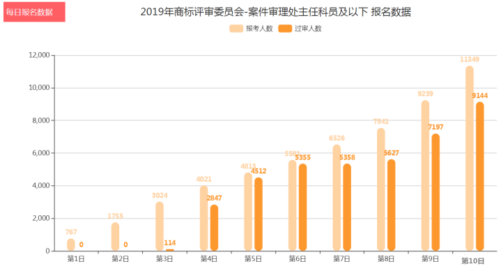 國(guó)考報(bào)名結(jié)束平均競(jìng)爭(zhēng)比87:1 最熱職位4040:1