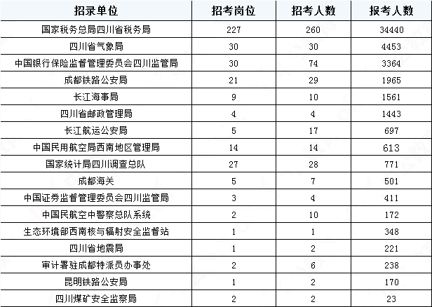 2019國考四川地區(qū)報名統(tǒng)計：報名51391人，最熱職位2457:1[31日17:30]