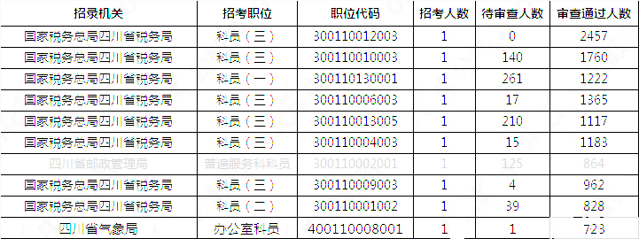 2019國考四川地區(qū)報名統(tǒng)計：報名51391人，最熱職位2457:1[31日17:30]