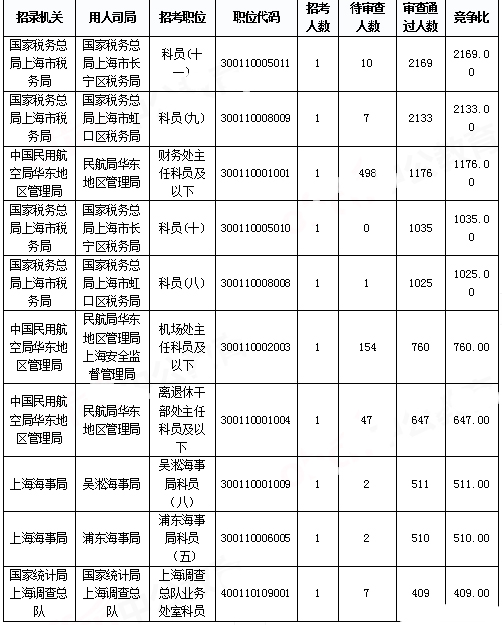 2019國考上海報名統(tǒng)計：報名人數(shù)達3.4萬 平均競爭比48.08:1[31日17時30分]