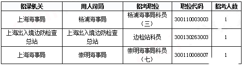 2019國考上海報名統(tǒng)計：報名人數(shù)達3.4萬 平均競爭比48.08:1[31日17時30分]