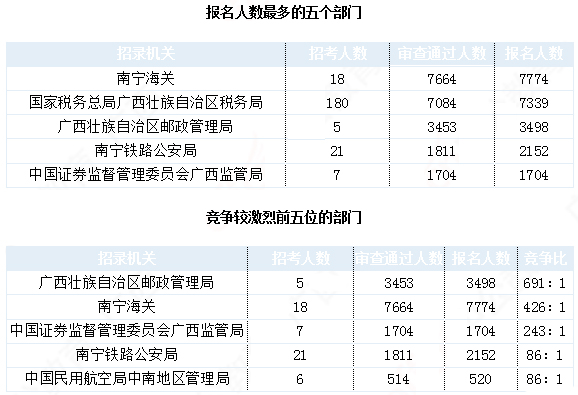 2019國(guó)考廣西地區(qū)報(bào)名統(tǒng)計(jì)：27239人報(bào)名 最熱職位1642:1[31日17時(shí)30分]