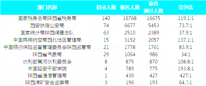 2019國考陜西地區(qū)報(bào)名統(tǒng)計(jì)：34815人報(bào)名 最熱職位663:1[31日17:30]