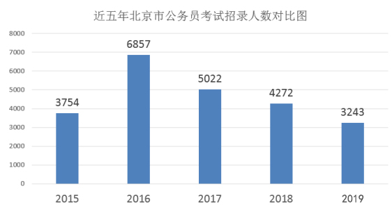 2019北京公務(wù)員考試公告解讀：降低京外高校應(yīng)屆畢業(yè)生的畢業(yè)院校門(mén)檻