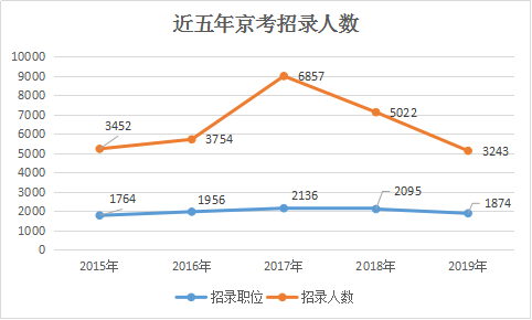 2019北京公務(wù)員考試招錄3243人 職位表分析