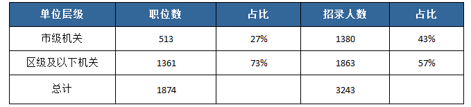 2019北京公務(wù)員考試招錄3243人 職位表分析