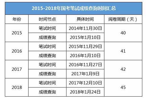 2019國考筆試成績查詢時間 可能會提前發(fā)布