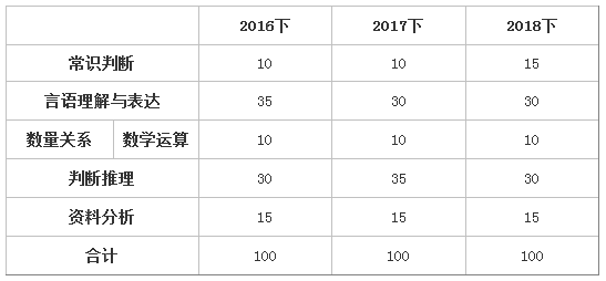 2018下半年四川公務(wù)員筆試行測試題穩(wěn)中有變